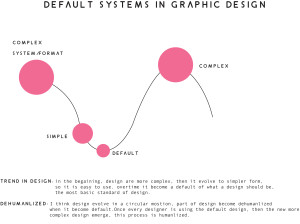 Reading Response-Default Systems in Graphic Design